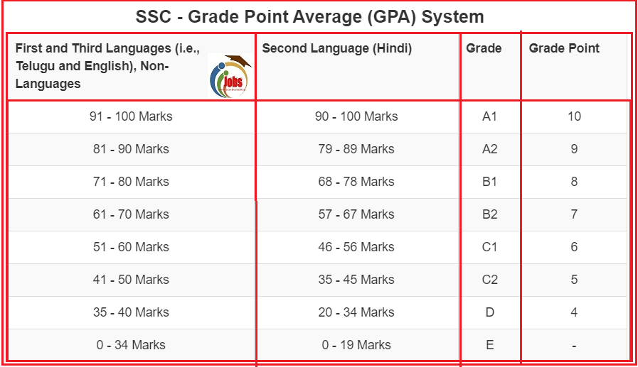 SSC GRADE POINT SCALE