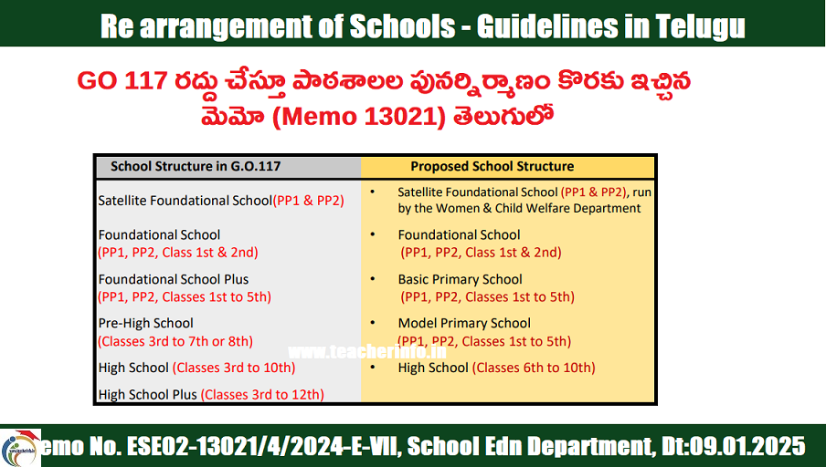 memo 13021 in Telugu